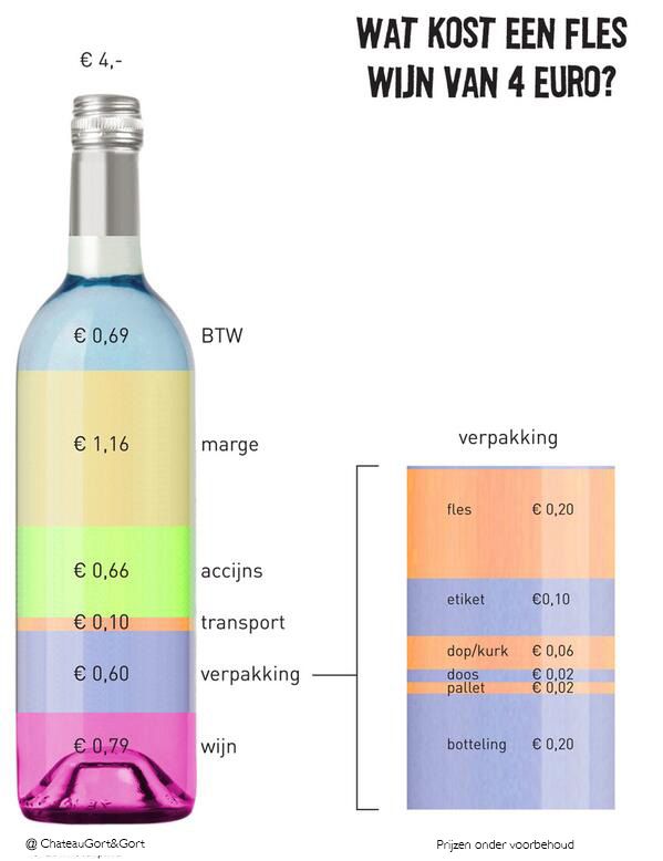 Geld lenende Van Offer Interessant bericht van wijnkenner Ilja Gort: wat kost een fles wijn?